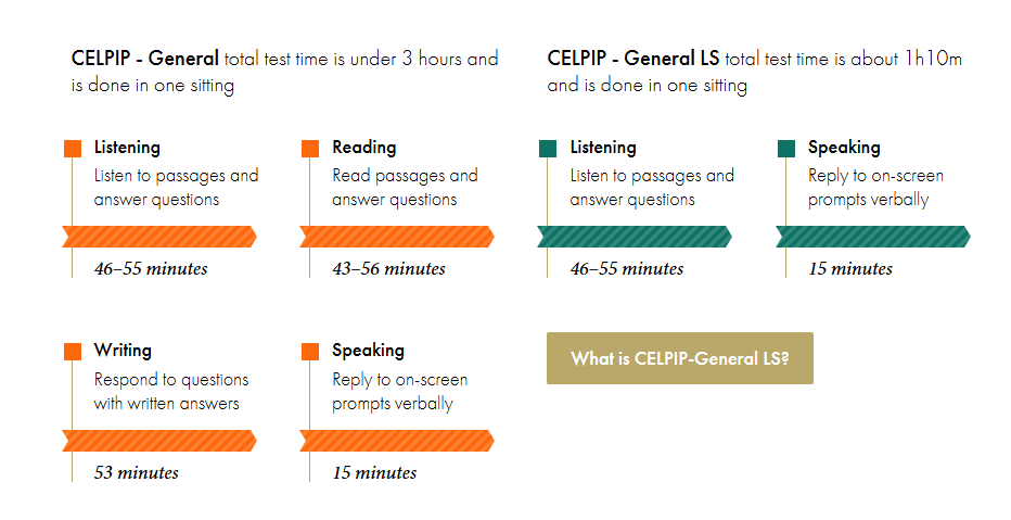 celpip test format