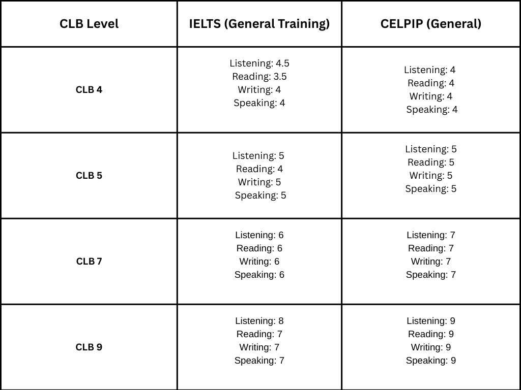 clb-level