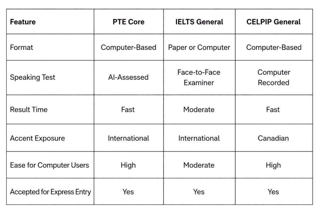 PTE Core vs IELTS vs CELPIP
