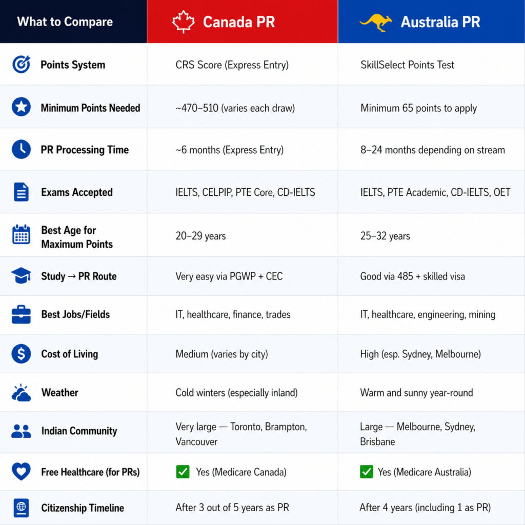 Canada vs Australia PR — Side-by-Side Comparison